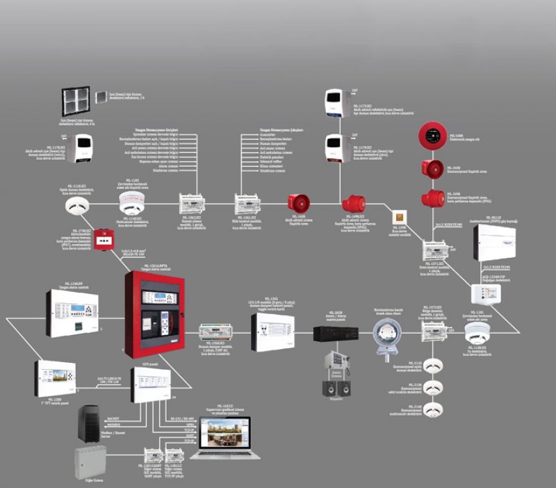 Yangın Algılama ve İhbar Sistemleri